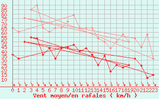 Courbe de la force du vent pour Reinosa