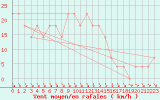 Courbe de la force du vent pour Gorgova