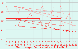 Courbe de la force du vent pour Goettingen