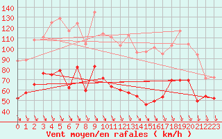 Courbe de la force du vent pour Mont-Aigoual (30)