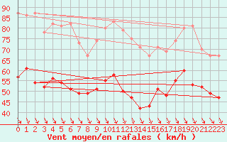 Courbe de la force du vent pour Mont-Aigoual (30)