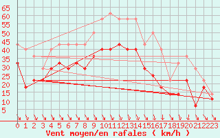 Courbe de la force du vent pour Sinnicolau Mare