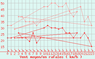 Courbe de la force du vent pour Orange (84)