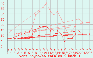 Courbe de la force du vent pour Adjud