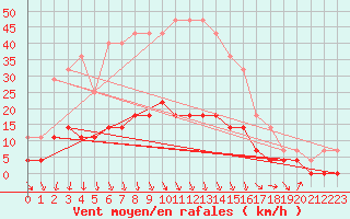 Courbe de la force du vent pour Lakatraesk