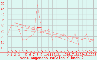 Courbe de la force du vent pour Inverbervie