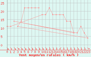 Courbe de la force du vent pour Seibersdorf