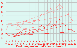Courbe de la force du vent pour Roanne (42)