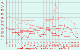 Courbe de la force du vent pour Istres (13)