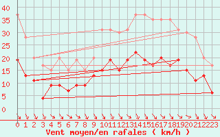 Courbe de la force du vent pour Cazaux (33)