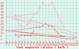 Courbe de la force du vent pour Villar-d