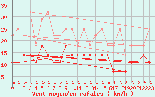 Courbe de la force du vent pour Meiningen