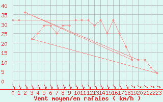 Courbe de la force du vent pour Mosonmagyarovar