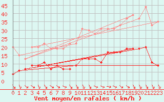 Courbe de la force du vent pour Nmes - Courbessac (30)