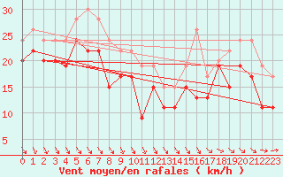 Courbe de la force du vent pour Pointe du Raz (29)