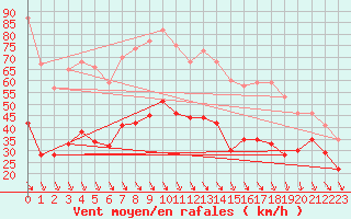 Courbe de la force du vent pour Mont-Aigoual (30)