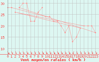 Courbe de la force du vent pour Manston (UK)