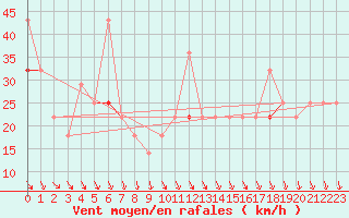 Courbe de la force du vent pour Alfjorden