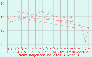 Courbe de la force du vent pour Boscombe Down