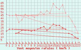 Courbe de la force du vent pour Carpentras (84)