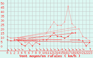 Courbe de la force du vent pour Paray-le-Monial - St-Yan (71)