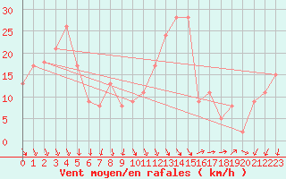 Courbe de la force du vent pour la bouée 62170