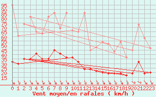 Courbe de la force du vent pour Jungfraujoch (Sw)