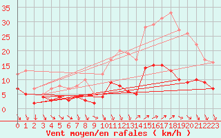 Courbe de la force du vent pour Vannes-Sn (56)