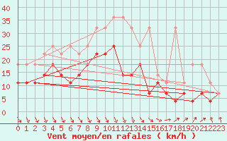 Courbe de la force du vent pour Meiningen