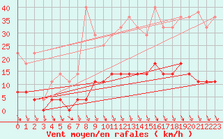 Courbe de la force du vent pour Abla