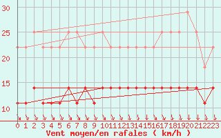 Courbe de la force du vent pour Adjud