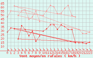 Courbe de la force du vent pour Orange (84)