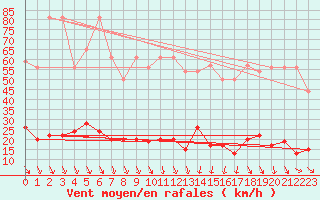 Courbe de la force du vent pour San Bernardino