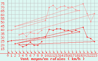 Courbe de la force du vent pour Avignon (84)