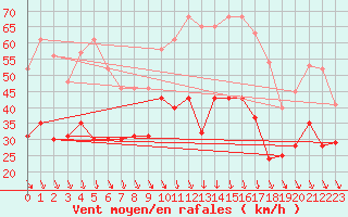 Courbe de la force du vent pour Orange (84)