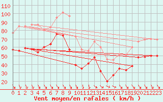 Courbe de la force du vent pour Mont-Aigoual (30)