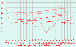 Courbe de la force du vent pour Tarnaveni