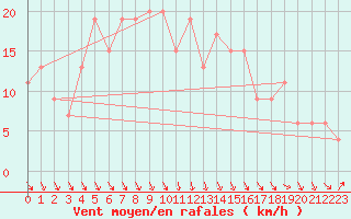 Courbe de la force du vent pour Shap