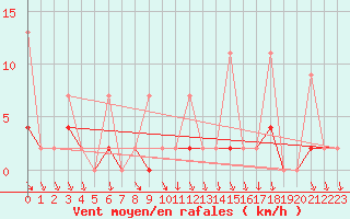 Courbe de la force du vent pour Antalya-Bolge