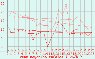 Courbe de la force du vent pour Bordeaux (33)