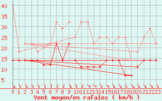 Courbe de la force du vent pour Meiningen