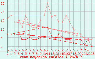 Courbe de la force du vent pour Messstetten