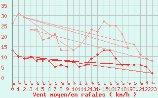 Courbe de la force du vent pour Gourdon (46)