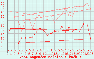 Courbe de la force du vent pour Bdarieux (34)