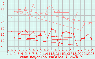 Courbe de la force du vent pour Ploudalmezeau (29)