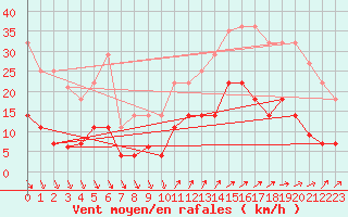 Courbe de la force du vent pour Ayamonte