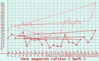 Courbe de la force du vent pour Eggishorn