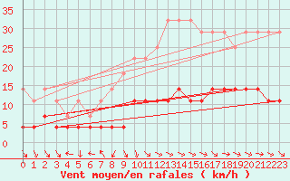 Courbe de la force du vent pour Doa Menca