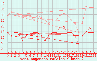 Courbe de la force du vent pour Ayamonte