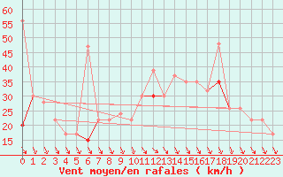 Courbe de la force du vent pour Guelmin